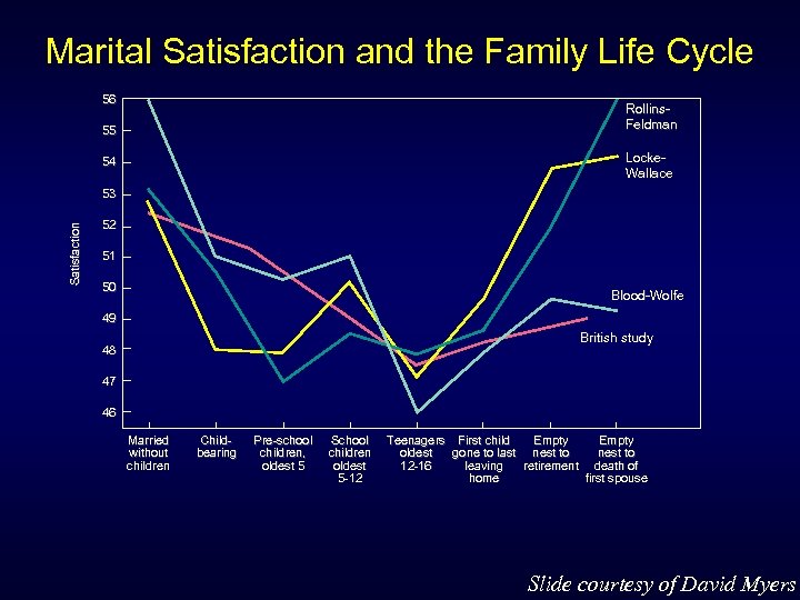 Marital Satisfaction and the Family Life Cycle 56 Rollins. Feldman 55 Locke. Wallace 54