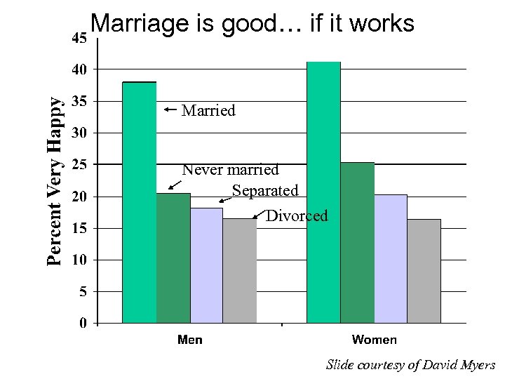 Marriage is good… if it works Married Never married Separated Divorced Slide courtesy of