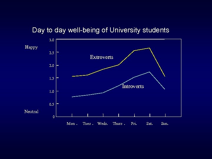 Day to day well-being of University students 3. 0 Happy 2. 5 Extroverts 2.