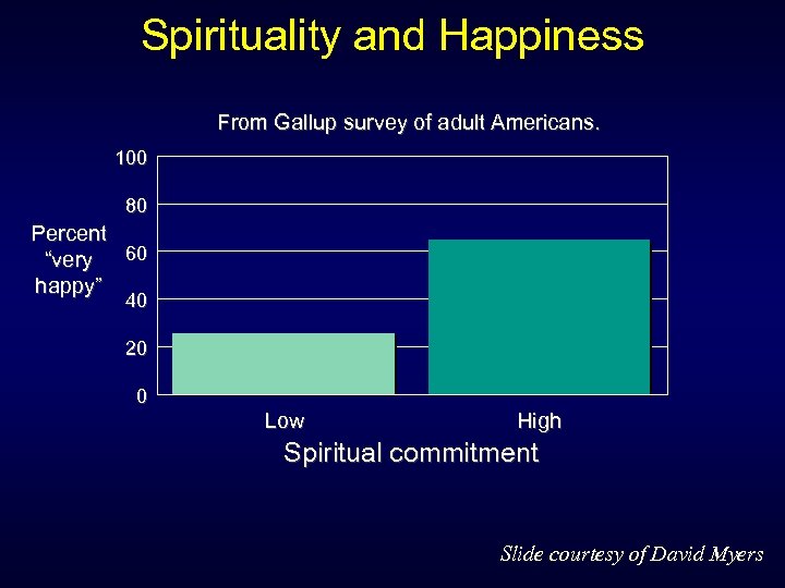 Spirituality and Happiness From Gallup survey of adult Americans. 100 80 Percent 60 “very