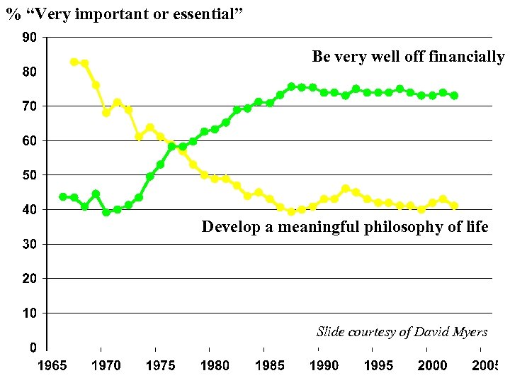 % “Very important or essential” Be very well off financially Develop a meaningful philosophy