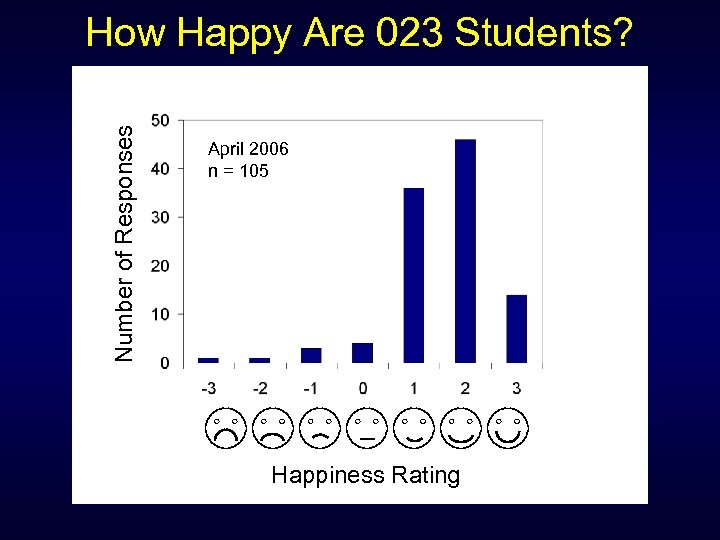 Number of Responses How Happy Are 023 Students? April 2006 n = 105 Happiness