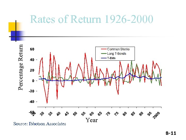 Percentage Return Rates of Return 1926 -2000 Source: Ibbotson Associates Year 8 -11 