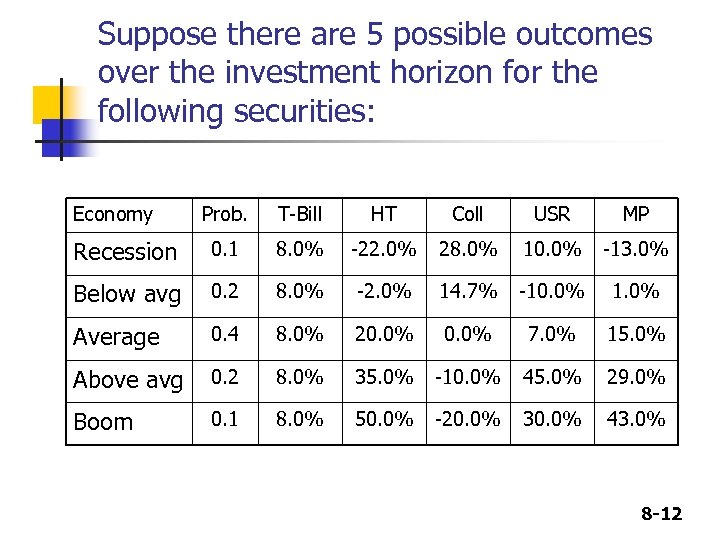 Suppose there are 5 possible outcomes over the investment horizon for the following securities: