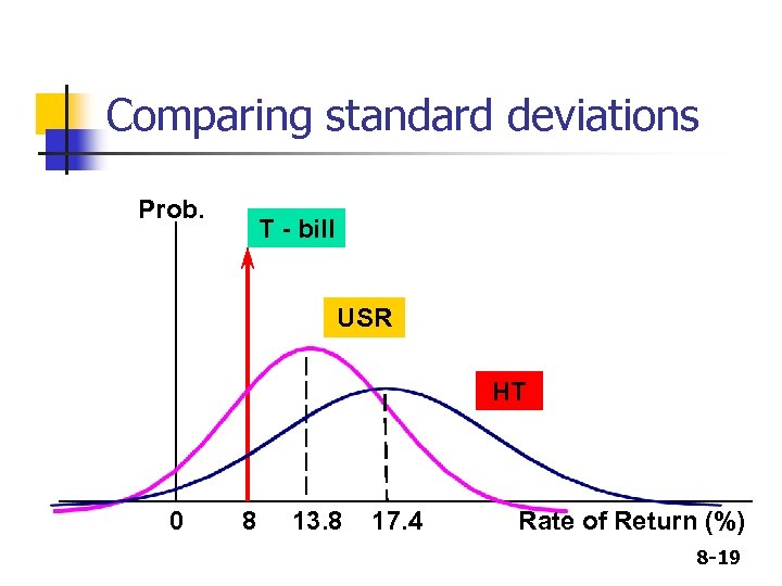 Comparing standard deviations Prob. T - bill USR HT 0 8 13. 8 17.