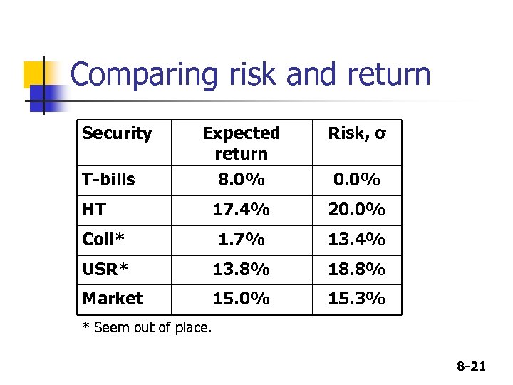 Comparing risk and return Security Expected return Risk, σ 8. 0% 0. 0% 17.