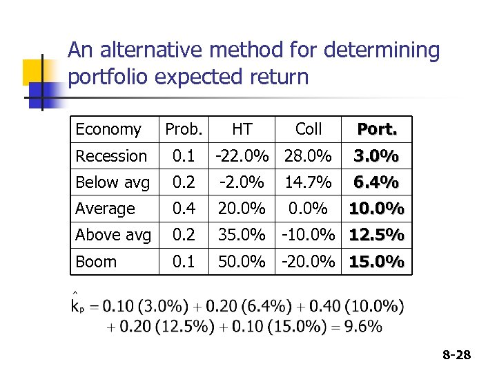 An alternative method for determining portfolio expected return Economy Prob. HT Coll Port. Recession