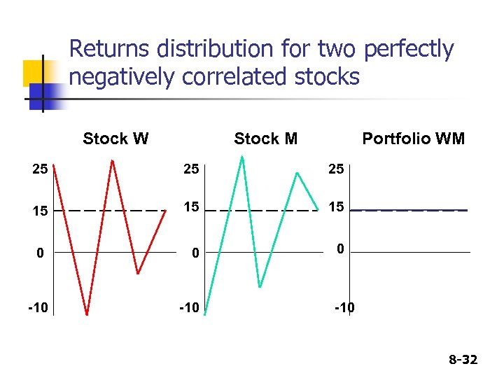 Returns distribution for two perfectly negatively correlated stocks Stock W Stock M Portfolio WM