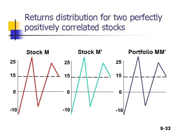 Returns distribution for two perfectly positively correlated stocks Stock M’ Stock M Portfolio MM’