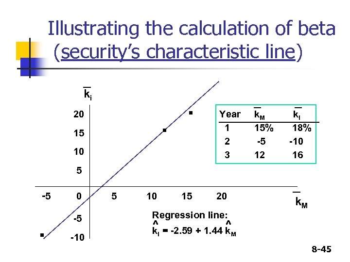 Illustrating the calculation of beta (security’s characteristic line) _ ki . 20 15 .