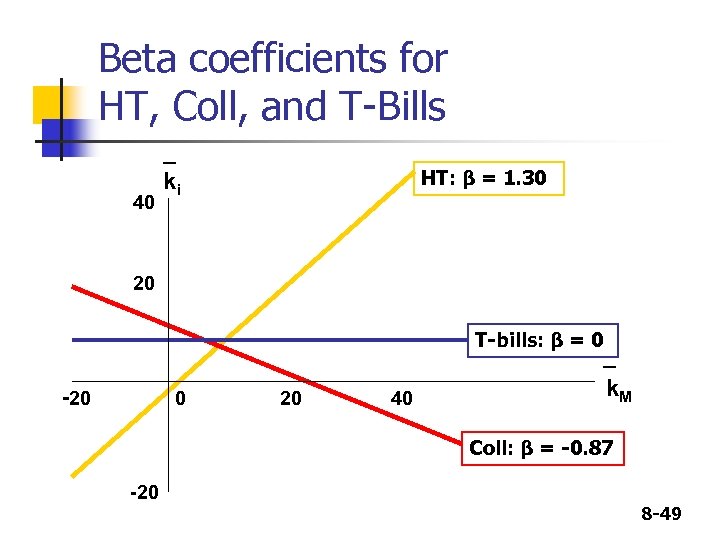 Beta coefficients for HT, Coll, and T-Bills 40 _ ki HT: β = 1.