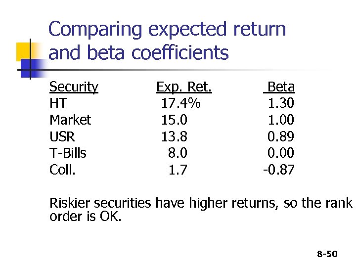 Comparing expected return and beta coefficients Security HT Market USR T-Bills Coll. Exp. Ret.