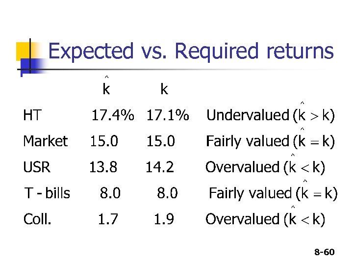 Expected vs. Required returns 8 -60 