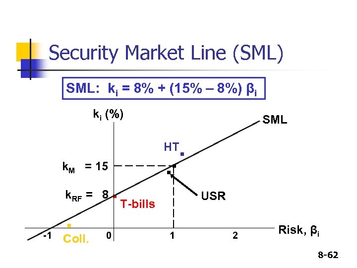 Security Market Line (SML) SML: ki = 8% + (15% – 8%) βi ki