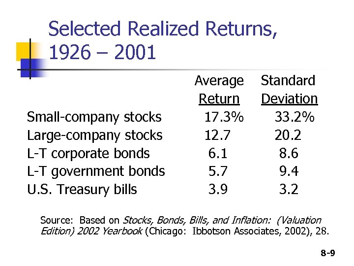 Selected Realized Returns, 1926 – 2001 Small-company stocks Large-company stocks L-T corporate bonds L-T