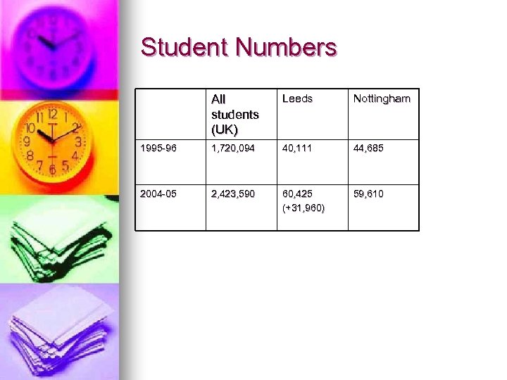 Student Numbers All students (UK) Leeds Nottingham 1995 -96 1, 720, 094 40, 111