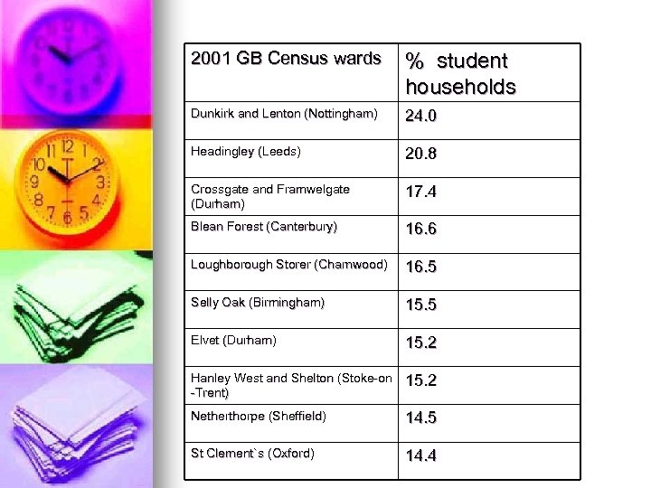 2001 GB Census wards % student households Dunkirk and Lenton (Nottingham) 24. 0 Headingley