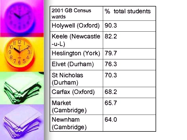 2001 GB Census wards % total students Holywell (Oxford) 90. 3 Keele (Newcastle 82.