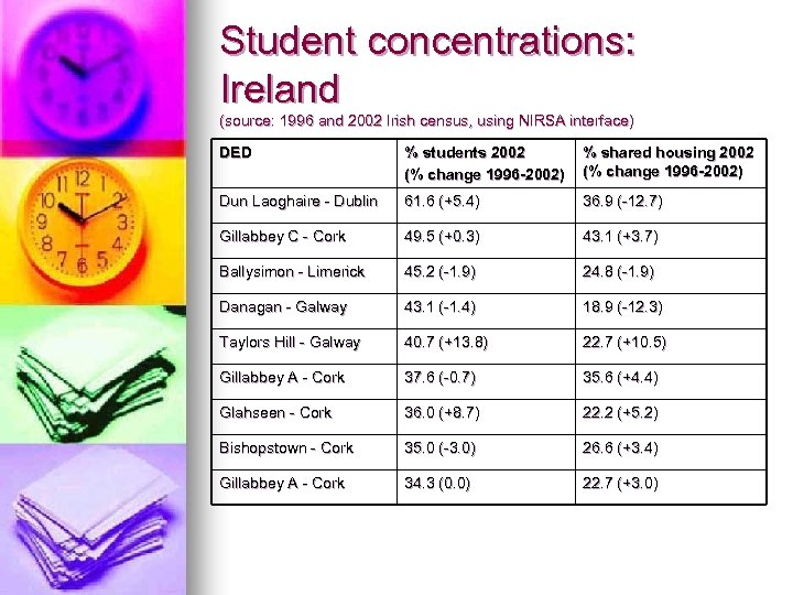 Student concentrations: Ireland (source: 1996 and 2002 Irish census, using NIRSA interface) DED %