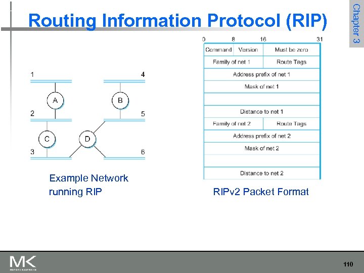 Example Network running RIP Chapter 3 Routing Information Protocol (RIP) RIPv 2 Packet Format