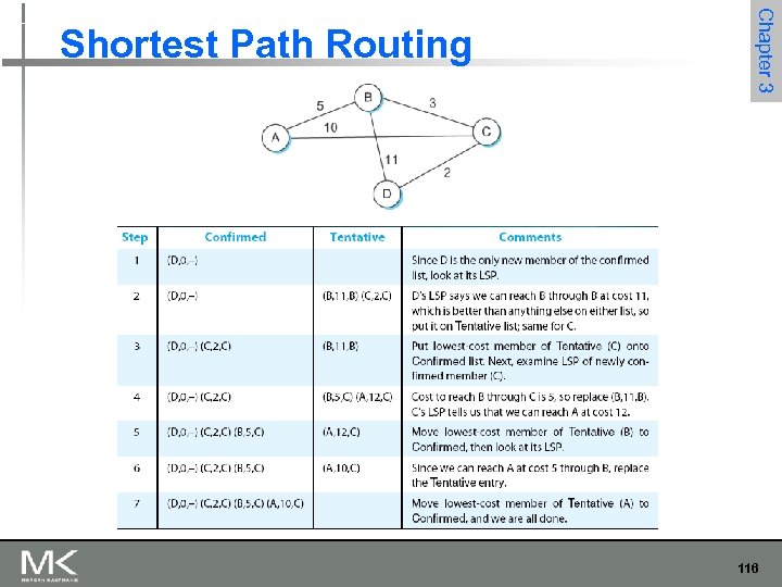 Chapter 3 Shortest Path Routing 116 