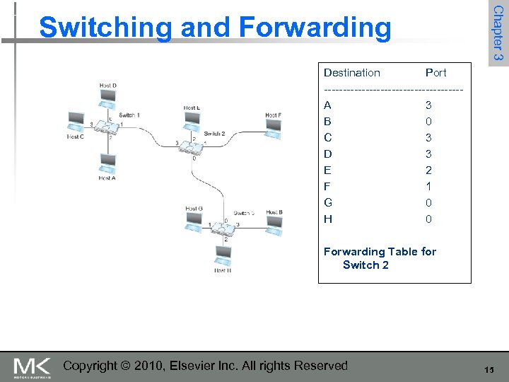 Chapter 3 Switching and Forwarding Destination Port ------------------A 3 B 0 C 3 D