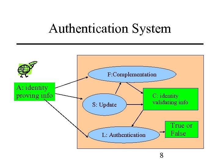 Authentication System F: Complementation A: identity proving info S: Update C: identity validating info