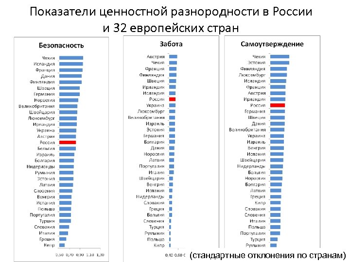 Показатели ценностной разнородности в России и 32 европейских стран 13 (стандартные отклонения по странам)