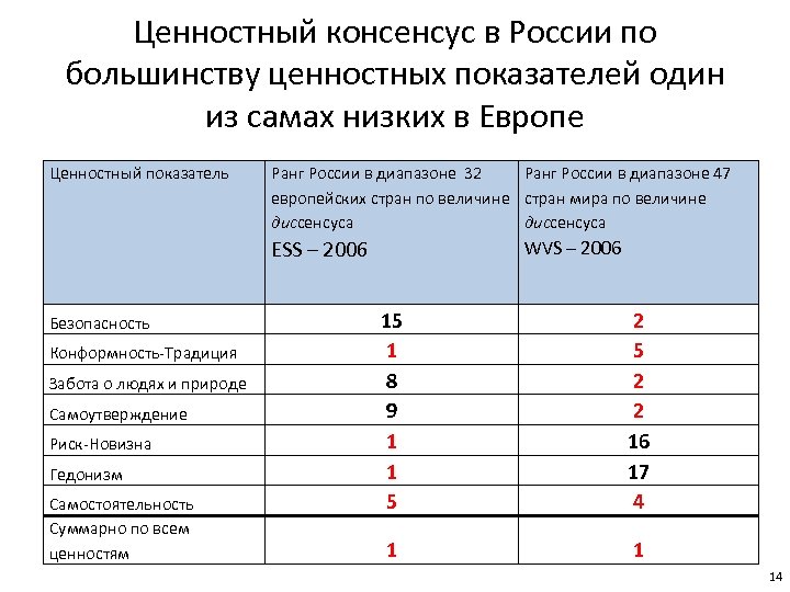 Ценностный консенсус в России по большинству ценностных показателей один из самах низких в Европе