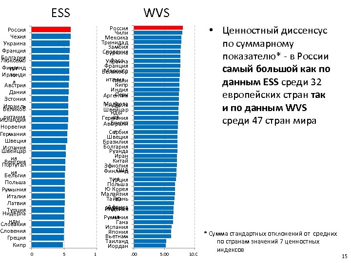 ESS WVS • Ценностный диссенсус по суммарному показателю* - в России самый большой как