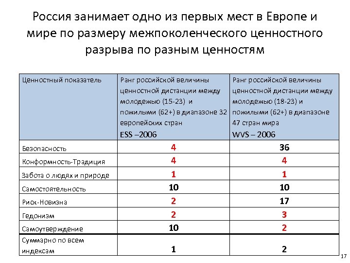 Россия занимает одно из первых мест в Европе и мире по размеру межпоколенческого ценностного
