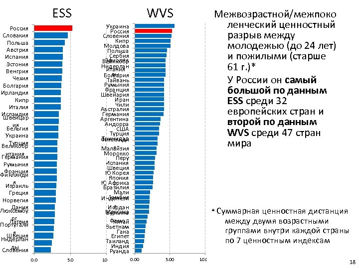 ESS WVS Межвозрастной/межпоко ленческий ценностный разрыв между молодежью (до 24 лет) и пожилыми (старше