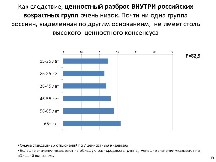 Как следствие, ценностный разброс ВНУТРИ российских возрастных групп очень низок. Почти ни одна группа