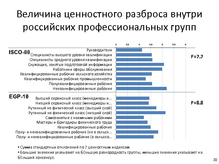 Величина ценностного разброса внутри российских профессиональных групп 3 Руководители ISCO-88 Специалисты высшего уровня квалификации