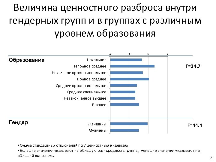 Величина ценностного разброса внутри гендерных групп и в группах с различным уровнем образования 3