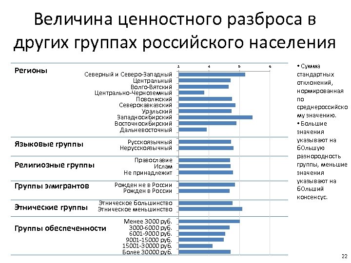 Величина ценностного разброса в других группах российского населения Регионы 3 Северный и Северо-Западный Центральный