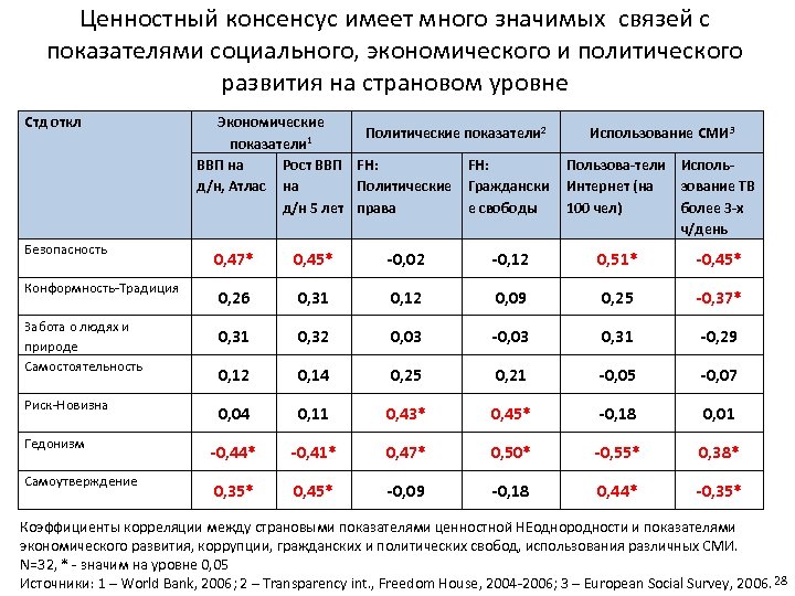 Ценностный консенсус имеет много значимых связей с показателями социального, экономического и политического развития на