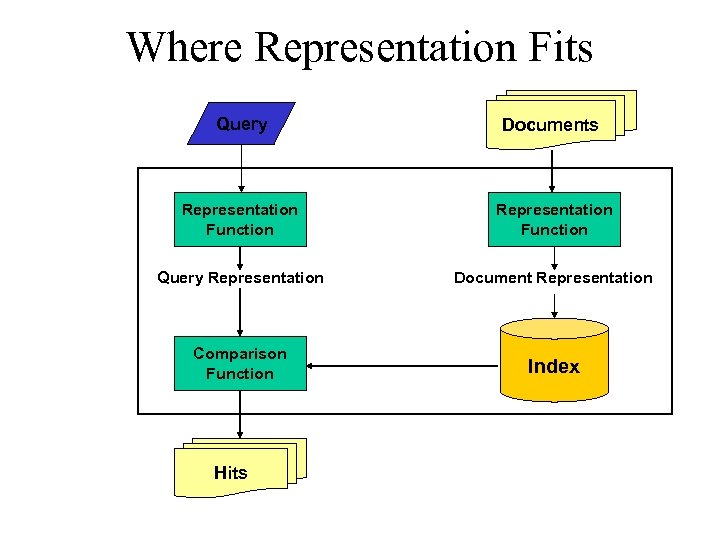 Where Representation Fits Query Documents Representation Function Query Representation Document Representation Comparison Function Index