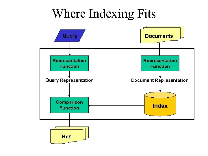 Where Indexing Fits Query Documents Representation Function Query Representation Document Representation Comparison Function Index