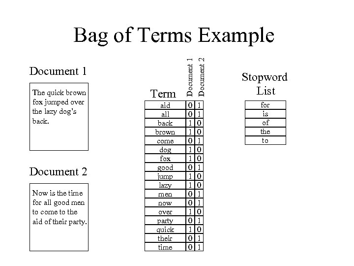 Document 1 The quick brown fox jumped over the lazy dog’s back. Document 2