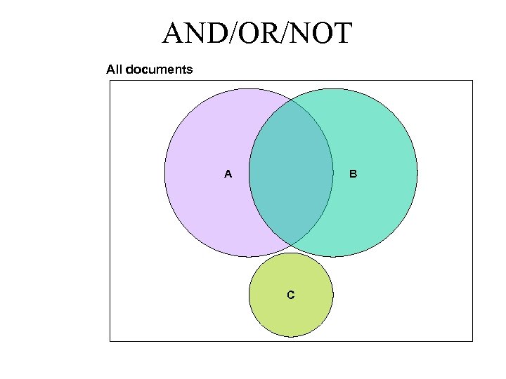 AND/OR/NOT All documents A B C 
