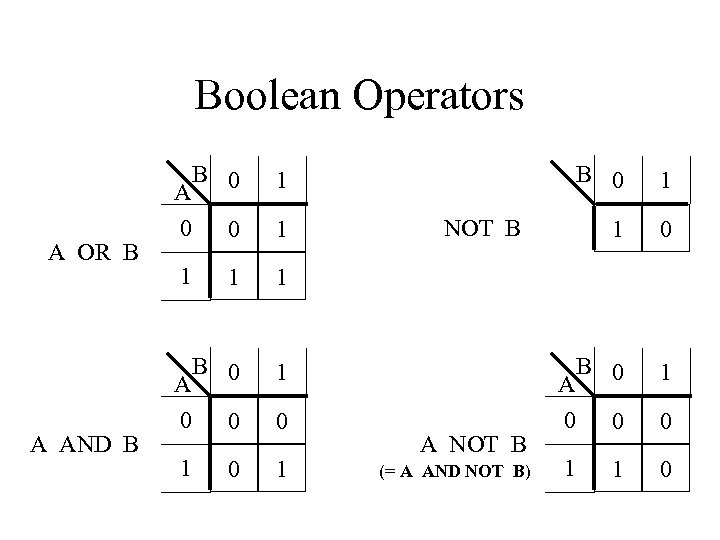 Boolean Operators B 0 A A AND B 0 0 1 1 B 0