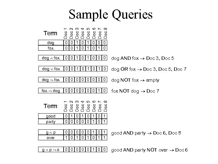 Term Doc 1 Doc 2 Doc 3 Doc 4 Doc 5 Doc 6 Doc