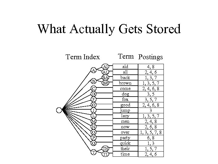 What Actually Gets Stored Term Postings Term Index A B AI AL BA BR