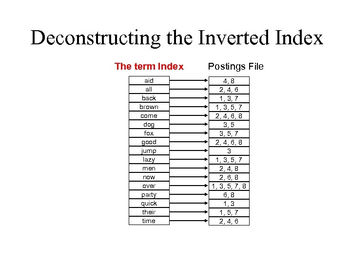 Deconstructing the Inverted Index The term Index aid all back brown come dog fox