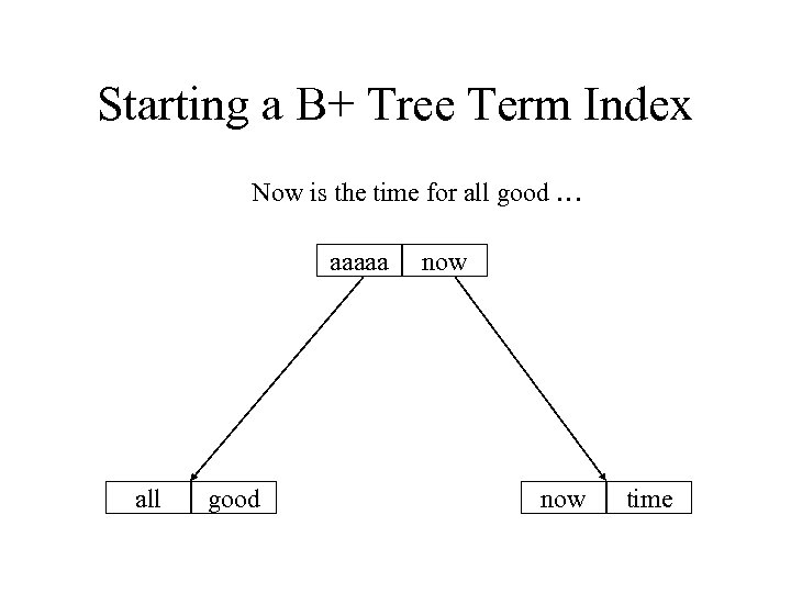 Starting a B+ Tree Term Index Now is the time for all good …