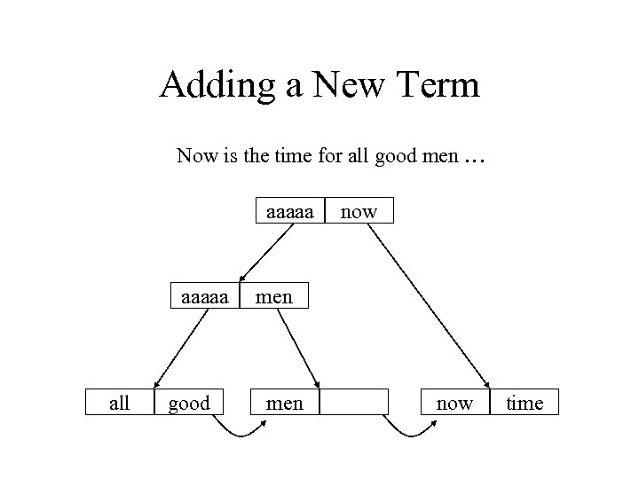 Adding a New Term Now is the time for all good men … aaaaa