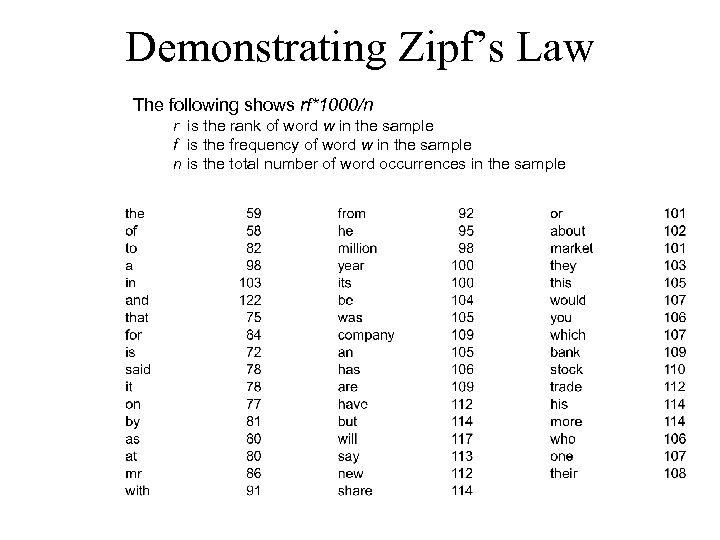 Demonstrating Zipf’s Law The following shows rf*1000/n r is the rank of word w
