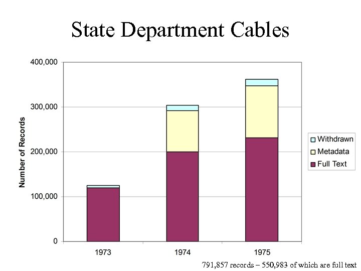 State Department Cables 791, 857 records – 550, 983 of which are full text