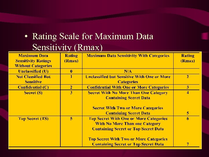  • Rating Scale for Maximum Data Sensitivity (Rmax) 